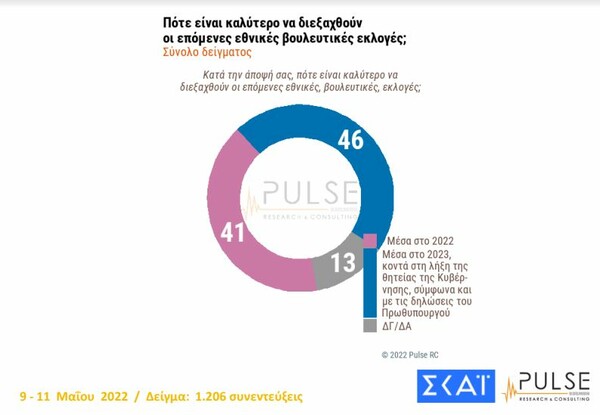 Δημοσκόπηση Pulse: Στις 8,5 μονάδες η διαφορά ΝΔ-ΣΥΡΙΖΑ