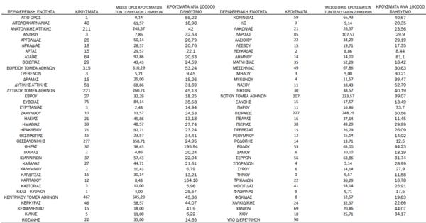 Ο «χάρτης» του κορωνοϊού: 1.729 νέα κρούσματα στην Αττική- Τα 467 στον Κεντρικό Τομέα Αθηνών