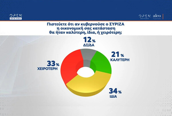 Δημοσκόπηση Alco: Στις 8,5 μονάδες η διαφορά ΝΔ – ΣΥΡΙΖΑ 