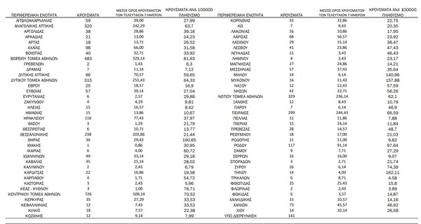 Ο «χάρτης» του κορωνοϊού: Στην Αττική πάνω από τα μισά νέα κρούσματα - 238 στη Θεσσαλονίκη 