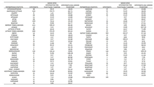 Ο «χάρτης» του κορωνοϊού: 2.345 νέα κρούσματα στην Αττική, 220 στη Θεσσαλονίκη 