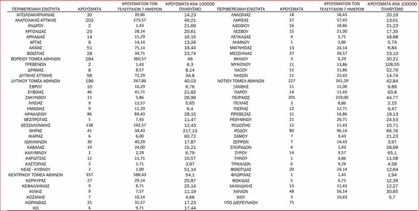 Χάρτης του κορωνοϊού: 1.734 τα νέα κρούσματα σε Αττική και 138 σε Θεσσαλονίκη