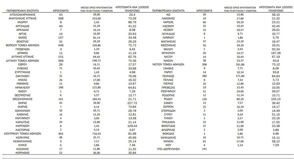 Ο «χάρτης» του κορωνοϊού: νέα κρούσματα στην Αττική, 241 στη Θεσσαλονίκη 