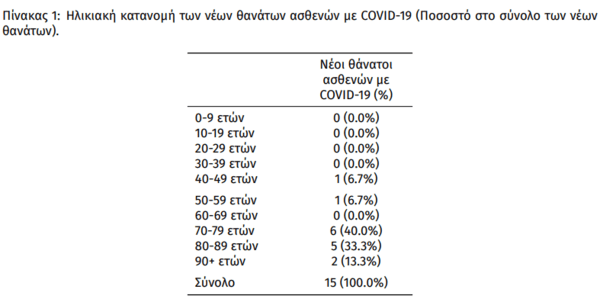 Κορωνοϊός στην Ελλάδα: 15 θάνατοι και 5.107 κρούσματα- 109 οι διασωληνωμένοι 