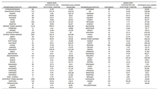 Ο «χάρτης» του κορωνοϊού: 6.243 νέα κρούσματα στην Αττική, 537 στη Θεσσαλονίκη 