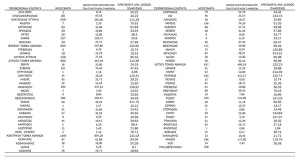 Ο «χάρτης» του κορωνοϊού: νέα κρούσματα στην Αττική, 383 στη Θεσσαλονίκη 