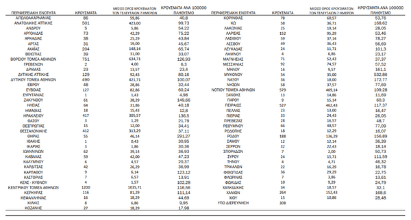 Ο «χάρτης» του κορωνοϊού: νέα κρούσματα στην Αττική, στη Θεσσαλονίκη