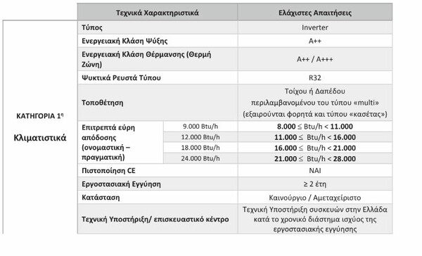 Απόσυρση ηλεκτρικών συσκευών: Από αύριο οι αιτήσεις – Τα κριτήρια και οι επιχορηγήσεις