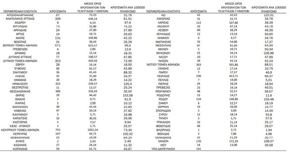 Κορωνοϊός - Ο «χάρτης» των κρουσμάτων: στην Αττική, στη Θεσσαλονίκη