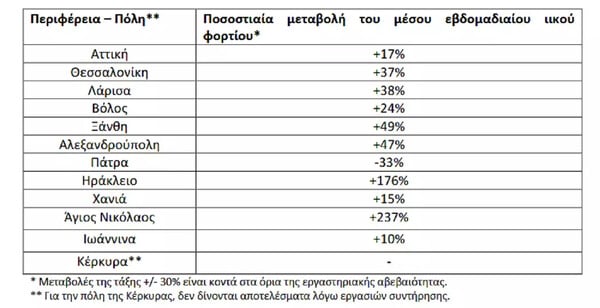 Στο «κόκκινο» το ιικό φορτίου σε εννέα περιοχές -Μεγάλη αύξηση σε Άγιο Νικόλαο και Ηράκλειο