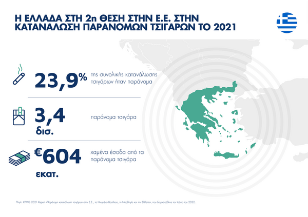 Η Ελλάδα στη 2η θέση στην Ε.Ε. στην κατανάλωση παράνομων τσιγάρων το 2021