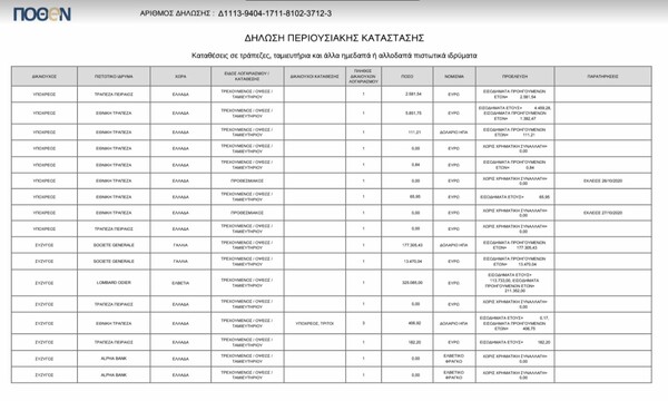 Πόθεν έσχες: Αυτή είναι η δήλωση του Κυριάκου Μητσοτάκη για το 2021