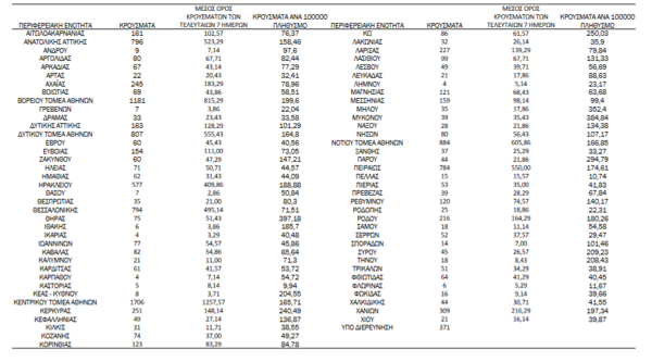Κορωνοϊός - Ο «χάρτης» των νέων κρουσμάτων: 