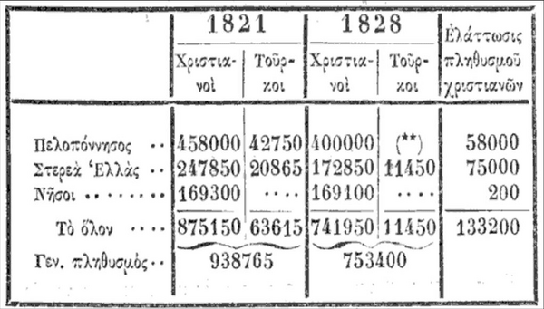 Τα μεγάλα λάθη της τελευταίας Απογραφής. Χωρίς στοιχεία λίγους μήνες πριν από τις εκλογές. Τι έχει συμβεί.