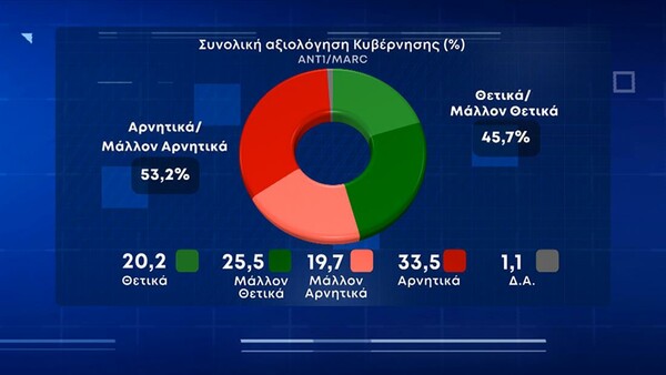 Δημοσκόπηση Marc: Η ακρίβεια η μεγαλύτερη ανησυχία- Πότε θέλουν εκλογές και τι κυβέρνηση προβλέπουν