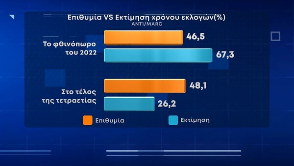 Δημοσκόπηση Marc: Η ακρίβεια η μεγαλύτερη ανησυχία- Πότε θέλουν εκλογές και τι κυβέρνηση προβλέπουν