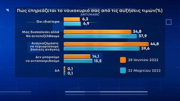 Δημοσκόπηση Marc: Η ακρίβεια η μεγαλύτερη ανησυχία- Πότε θέλουν εκλογές και τι κυβέρνηση προβλέπουν