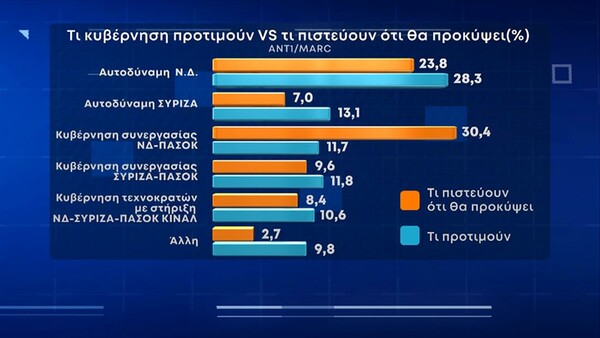 Δημοσκόπηση Marc: Η ακρίβεια η μεγαλύτερη ανησυχία- Πότε θέλουν εκλογές και τι κυβέρνηση προβλέπουν