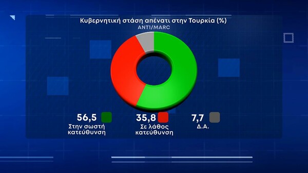 Δημοσκόπηση Marc: Η ακρίβεια η μεγαλύτερη ανησυχία- Πότε θέλουν εκλογές και τι κυβέρνηση προβλέπουν