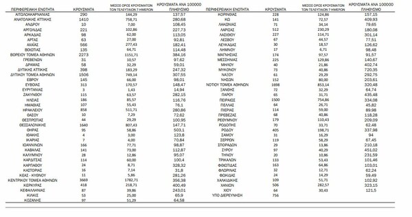 Ο «χάρτης» του κορωνοϊού: 12.606 νέα κρούσματα στην Αττική - Τετραψήφιο νούμερο στη Θεσσαλονίκη