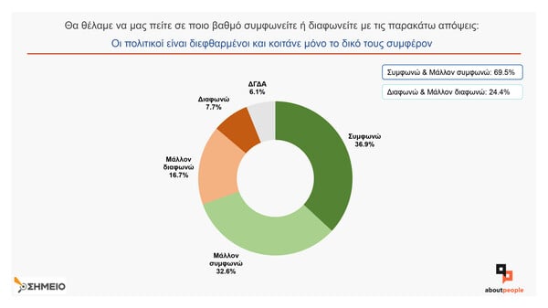 Πόσο ακροδεξιά «γέρνουμε» ως κοινωνία; 