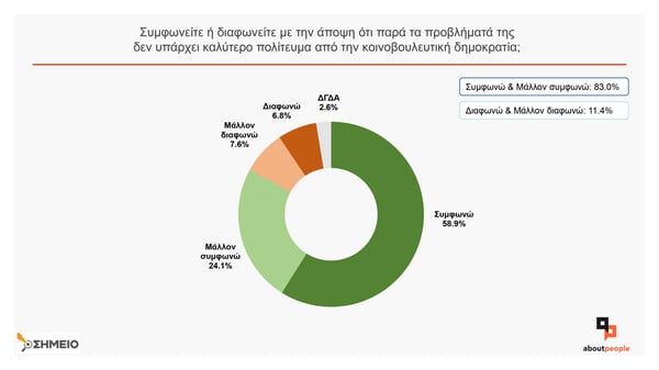 Πόσο ακροδεξιά «γέρνουμε» ως κοινωνία; 