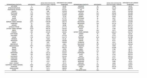 Ο χάρτης του κορωνοϊού: Διατηρεί την αρνητική πρωτιά η Αττική με 8.768 κρούσματα - Τετραψήφια κρούσματα στη Θεσσαλονίκη