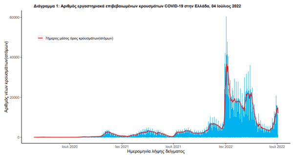 Κορωνοϊός στην Ελλάδα: 23 νεκροί και 11.201 κρούσματα- Τα 1.841 επαναλοιμώξεις