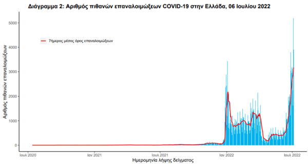 Κορωνοϊός στην Ελλάδα: 22 νεκροί και 23.364 κρούσματα- Τα 4.061 επαναλοιμώξεις