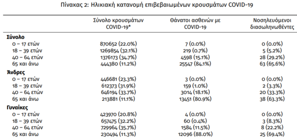 Κορωνοϊός στην Ελλάδα: 22 νεκροί και 23.364 κρούσματα- Τα 4.061 επαναλοιμώξεις