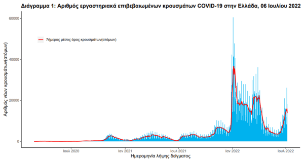 Κορωνοϊός στην Ελλάδα: 22 νεκροί και 23.364 κρούσματα- Τα 4.061 επαναλοιμώξεις