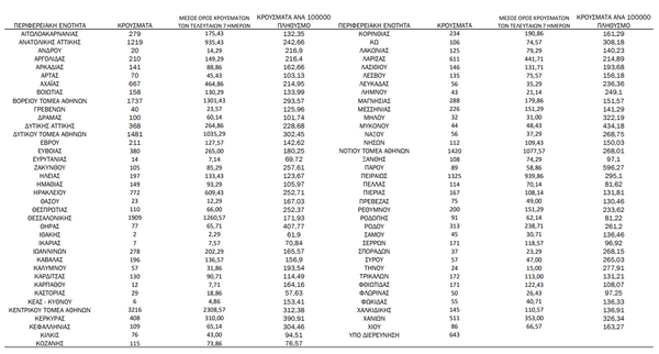 Ο χάρτης του κορωνοϊού: νέα κρούσματα σε Αττική -1.909 στη Θεσσαλονίκη