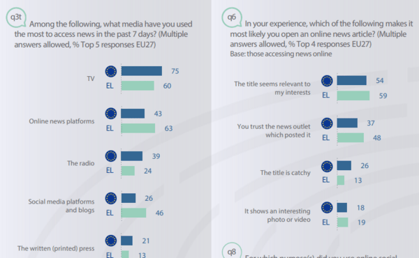 Ευρωβαρόμετρο: Ποια ΜΜΕ εμπιστεύονται περισσότερο οι πολίτες, τι πιστεύουν για τα fake news