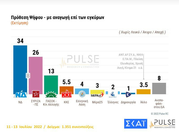 δημοσκοπηση