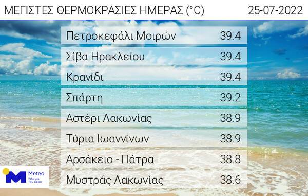 Meteo: Στην Κρήτη η μέγιστη θερμοκρασία σήμερα