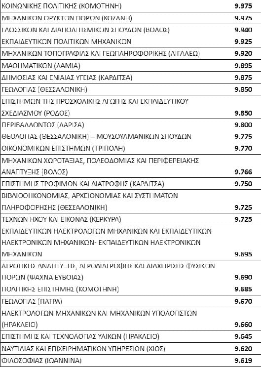 Βάσεις 2022: Οι 124 σχολές με κάτω από 10.000 μόρια 