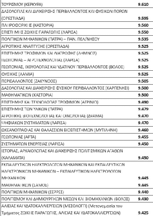 Βάσεις 2022: Οι 124 σχολές με κάτω από 10.000 μόρια 