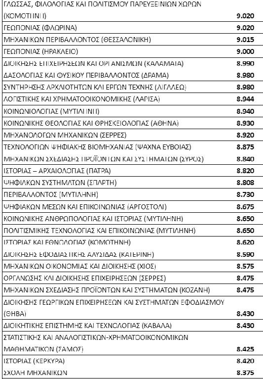 Βάσεις 2022: Οι 124 σχολές με κάτω από 10.000 μόρια 