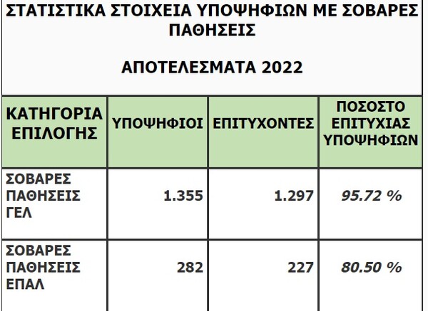 Βάσεις 2022: Αναλυτικά όλες οι σχολές και τα μόρια