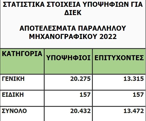 Βάσεις 2022: Αναλυτικά όλες οι σχολές και τα μόρια