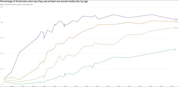 Η Γενιά Z χρησιμοποιεί λιγότερο τα social media από κάθε άλλη γενιά