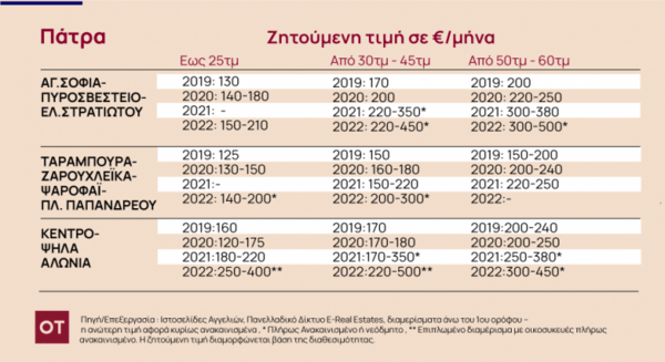  «Τσουχτερά» τα ενοίκια -Αγγίζει τα 650 ευρώ επιπλωμένο δυάρι στην Καλλιθέα