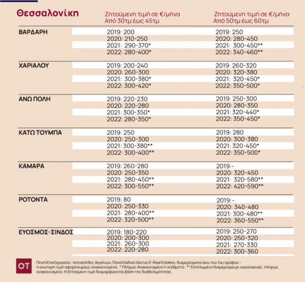  «Τσουχτερά» τα ενοίκια -Αγγίζει τα 650 ευρώ επιπλωμένο δυάρι στην Καλλιθέα