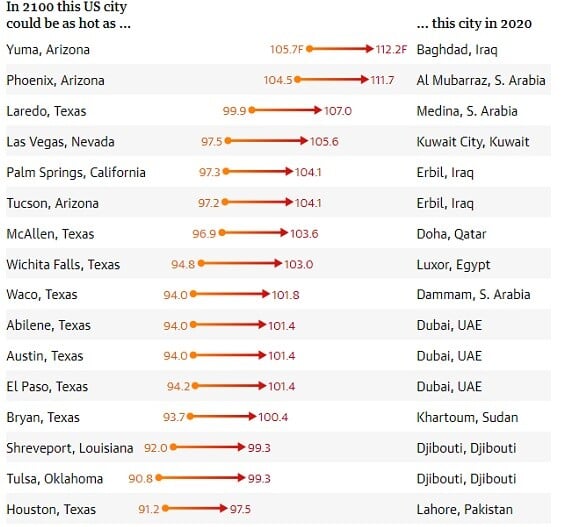 Αμερικανικές πολιτείες κινδυνεύουν αν γίνουν πιο καυτές και από το Ντουμπάι, μέχρι το 2100