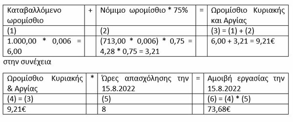 15 Αυγούστου: Τι ισχύει για τους εργαζόμενους του ιδιωτικού τομέα – Πίνακες και παραδείγματα