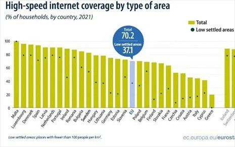 Τελευταία η Ελλάδα στις ταχύτητες ίντερνετ– Τι έδειξε έκθεση της Eurostat