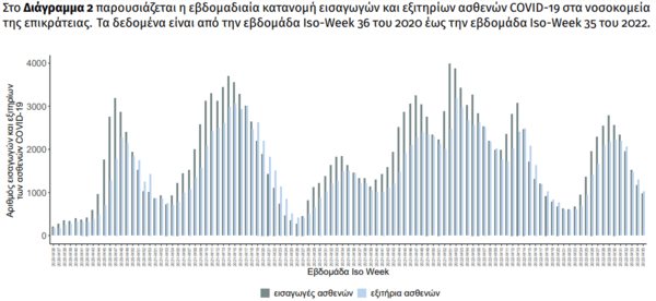 Κορωνοϊός στην Ελλάδα: 40.100 κρούσματα και 180 θάνατοι την προηγούμενη εβδομάδα