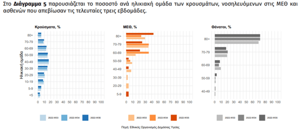 Κορωνοϊός στην Ελλάδα: 40.100 κρούσματα και 180 θάνατοι την προηγούμενη εβδομάδα