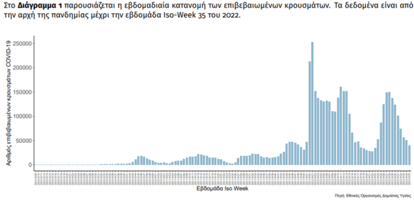 Κορωνοϊός στην Ελλάδα: 40.100 κρούσματα και 180 θάνατοι την προηγούμενη εβδομάδα