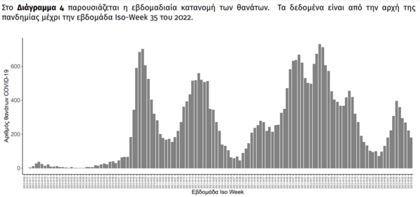 Κορωνοϊός στην Ελλάδα: 40.100 κρούσματα και 180 θάνατοι την προηγούμενη εβδομάδα